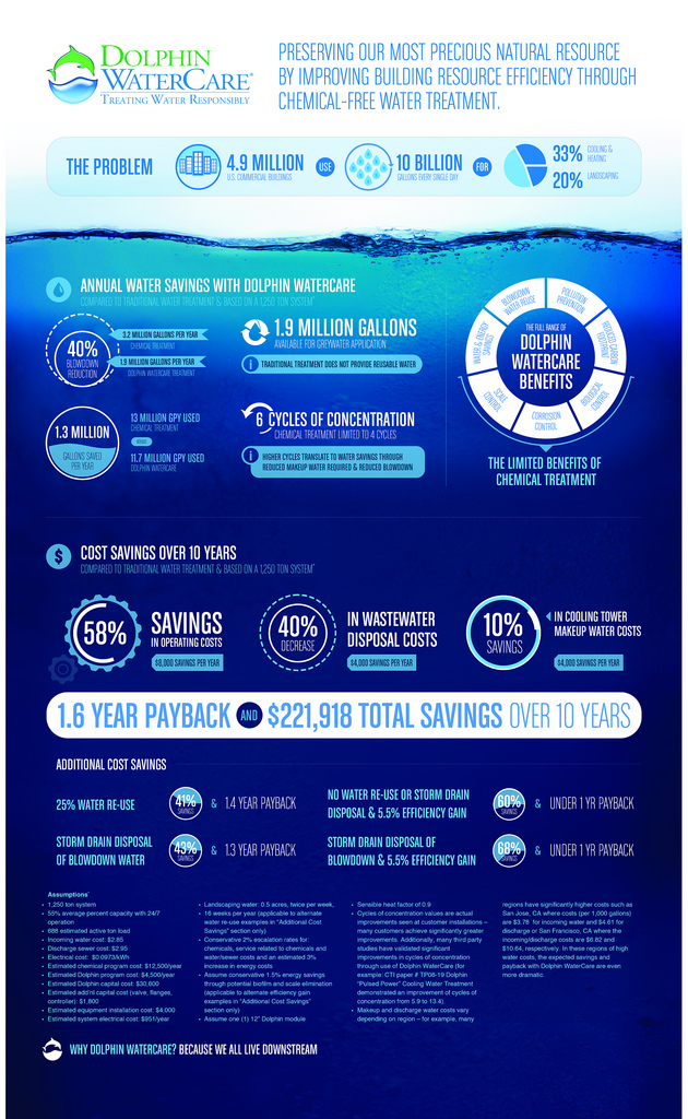 Dolphin WaterCare's New InfoGraphic Reveals the Hidden Potential for Significant Water Savings
